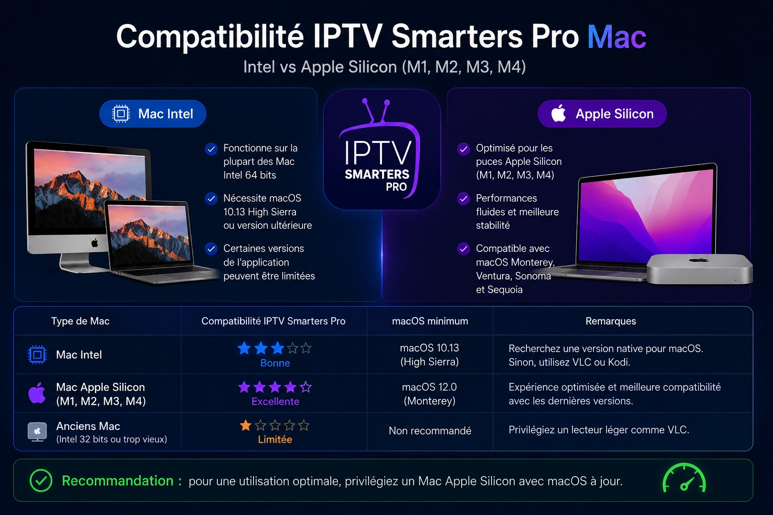 Compatibilité IPTV Smarters Pro Mac avec Intel et Apple Silicon